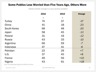 Some Publics Less Worried than Five Years Ago, Others More
November 5, 2015 www.pewresearch.org 13
Global climate change i...