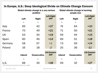 In Europe, U.S.: Deep Ideological Divide on Climate Change Concern
November 5, 2015 www.pewresearch.org 24
Note: Statistic...