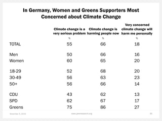 In Germany, Women and Greens Supporters Most
Concerned about Climate Change
November 5, 2015 www.pewresearch.org 35
Climat...