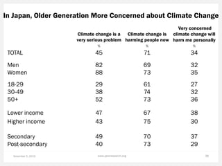 In Japan, Older Generation More Concerned about Climate Change
November 5, 2015 www.pewresearch.org 38
Climate change is a...