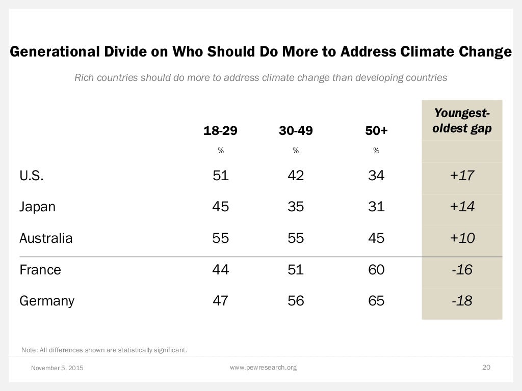Generational Divide on Who Should