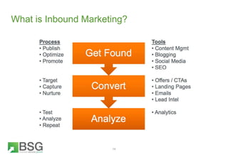 What is Inbound Marketing?
14
 