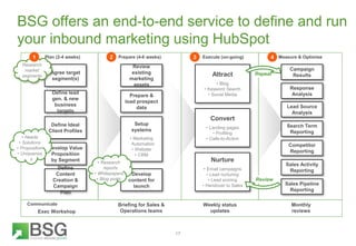 BSG offers an end-to-end service to define and run
your inbound marketing using HubSpot
17
Plan (2-4 weeks) Prepare (4-6 w...
