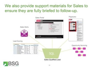 We also provide support materials for Sales to
ensure they are fully briefed to follow-up.
Sales Qualified Lead
24
 