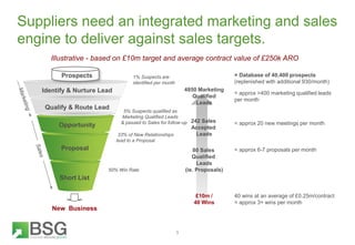 Suppliers need an integrated marketing and sales
engine to deliver against sales targets.
3
Opportunity
Proposal
Short Lis...