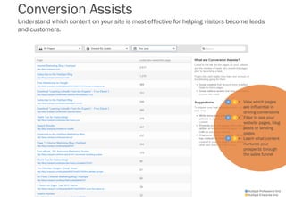 Conversion Assists
Understand which content on your site is most effective for helping visitors become leads
and customers...