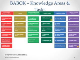 BABOK – Knowledge Areas &
Tasks
http://zubkiewicz.com
Source: www.projerra.ca
 