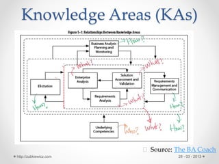 Knowledge Areas (KAs)
28 - 03 - 2013http://zubkiewicz.com
Source: The BA Coach
 