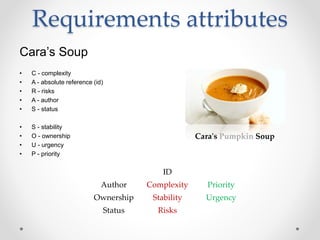 Requirements attributes
Cara’s Soup
• C - complexity
• A - absolute reference (id)
• R - risks
• A - author
• S - status
• S - stability
• O - ownership
• U - urgency
• P - priority
Cara's Pumpkin Soup
ID
Author Complexity Priority
Ownership Stability Urgency
Status Risks
 