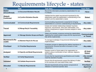 “Requirements are a special case as an input or output, which should
not be surprising given their importance to business analysis. They are
the only input or output that is not produced by a single task.
Requirements can be classified in a number of different ways
and exist in any of a number of different states.”
Requirements [State or States]
Chapter 1.5.3
Requirements lifecycle - states
State Task Task desc. Input State
Stated
(Unconfirmed)
3.3 Document Elicitation Results
Record the information provided by stakeholders for use
in analysis.
- None -
(Stated)
Confirmed
3.4 Confirm Elicitation Results
Validate that the stated requirements expressed by the
stakeholder match the stakeholder’s understanding of the
problem and the stakeholder’s needs
Stated
Communicated 4.5 Communicate Requirements
Communicating requirements is essential for bringing
stakeholders to a common understanding of requirements - Any state -
Traced 4.2 Mange Req’ts Traceability
Create and maintain relationships between business
objectives, requirements, other team deliverables, and
solution components to support business analysis or other
activities
- Any state -
Approved 4.1 Manage Solution Scope and Req’ts
Obtain and maintain consensus among key stakeholders
regarding the overall solution scope and the requirements
that will be implemented.
Communicated
or Traced
Maintained & Re-
usable
4.3 Maintain Req’ts for Re-use
To manage knowledge of requirements following their
implementation - Any state -
Prioritized 6.1 Prioritize Requirements
A decision process to determine the relative importance of
requirements. Ensures that effort is focused on most
critical items.
- Any state -
Analyzed 6.3 Specify and Model Requirements
Express current or future state of an organization (or
system) using a combination of text, matrices, diagrams,
and models.
-At least
Stated-
Verified 6.5 Verify Requirements
Ensure that the requirements specifications and models
meet the standard of quality.
- Any except
Stated -
Validated 6.6 Validate Requirements
Ensure that all requirements support the delivery of value
to the business and meet stake-holder need.
Verified
Allocated 7.2 Allocate Requirements
Allocate requirements among solution components &
releases to maximize business value
Prioritized or
Approved
 