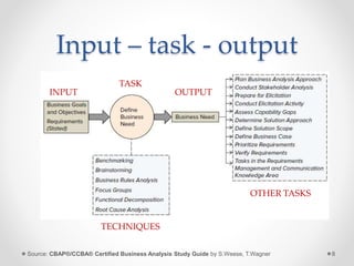 Input – task - output
Source: CBAP®/CCBA® Certified Business Analysis Study Guide by S.Weese, T.Wagner 8
INPUT OUTPUT
TASK
TECHNIQUES
OTHER TASKS
 