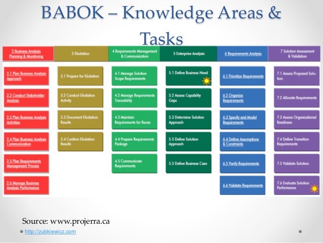 international institute of business analysis babok v3 2015 pdf
