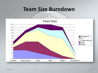 Team Size Burndown




11/10/2011                        29
 