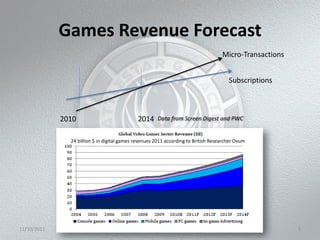 Games Revenue Forecast
                                                                                    Micro-Transactions


                                                                                       Subscriptions



             2010                            2014     Data from Screen Digest and PWC


               24 billion $ in digital games revenues 2011 according to British Researcher Ovum




11/10/2011                                                                                               5
 