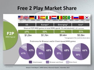 Free 2 Play Market Share




11/10/2011      Newzoo Trend Report | MMO Games, Massively Popular | November 2011
                                                                                     6
 