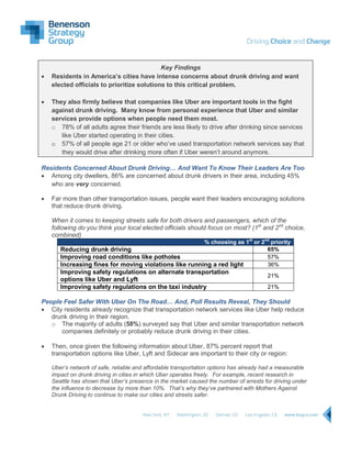 Key Findings
 Residents in America’s cities have intense concerns about drunk driving and want
elected officials to prioritize solutions to this critical problem.
 They also firmly believe that companies like Uber are important tools in the fight
against drunk driving. Many know from personal experience that Uber and similar
services provide options when people need them most.
o 78% of all adults agree their friends are less likely to drive after drinking since services
like Uber started operating in their cities.
o 57% of all people age 21 or older who’ve used transportation network services say that
they would drive after drinking more often if Uber weren’t around anymore.
Residents Concerned About Drunk Driving… And Want To Know Their Leaders Are Too
 Among city dwellers, 86% are concerned about drunk drivers in their area, including 45%
who are very concerned.
 Far more than other transportation issues, people want their leaders encouraging solutions
that reduce drunk driving.
When it comes to keeping streets safe for both drivers and passengers, which of the
following do you think your local elected officials should focus on most? (1st
and 2nd
choice,
combined)
% choosing as 1
st
or 2
nd
priority
Reducing drunk driving 65%
Improving road conditions like potholes 57%
Increasing fines for moving violations like running a red light 36%
Improving safety regulations on alternate transportation
options like Uber and Lyft
21%
Improving safety regulations on the taxi industry 21%
People Feel Safer With Uber On The Road… And, Poll Results Reveal, They Should
 City residents already recognize that transportation network services like Uber help reduce
drunk driving in their region.
o The majority of adults (58%) surveyed say that Uber and similar transportation network
companies definitely or probably reduce drunk driving in their cities.
 Then, once given the following information about Uber, 87% percent report that
transportation options like Uber, Lyft and Sidecar are important to their city or region:
Uber’s network of safe, reliable and affordable transportation options has already had a measurable
impact on drunk driving in cities in which Uber operates freely. For example, recent research in
Seattle has shown that Uber’s presence in the market caused the number of arrests for driving under
the influence to decrease by more than 10%. That’s why they’ve partnered with Mothers Against
Drunk Driving to continue to make our cities and streets safer.
 