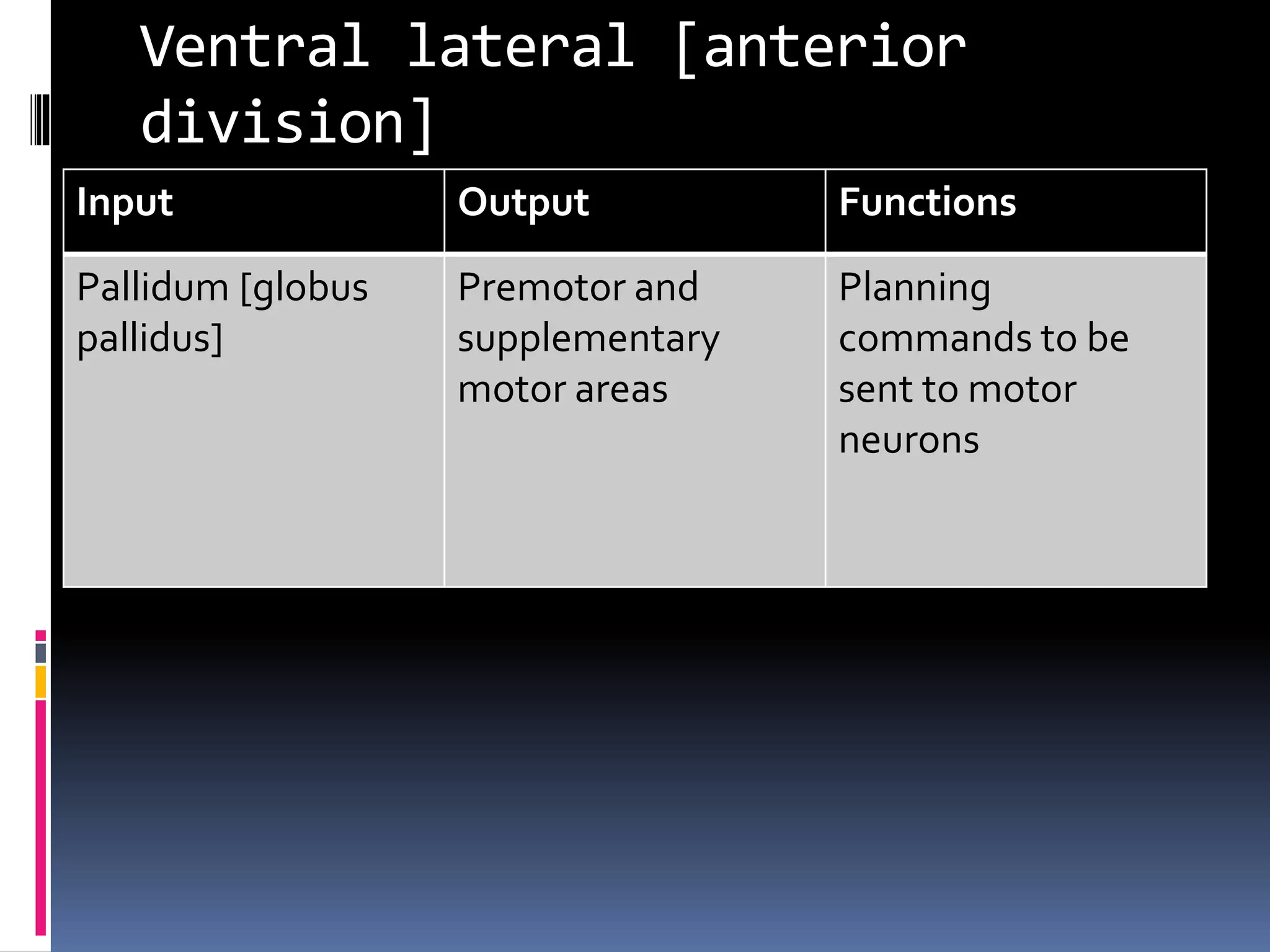 Ventral lateral [anterior
division]
Input Output Functions
Pallidum [globus
pallidus]
Premotor and
supplementary
motor areas
Planning
commands to be
sent to motor
neurons
 