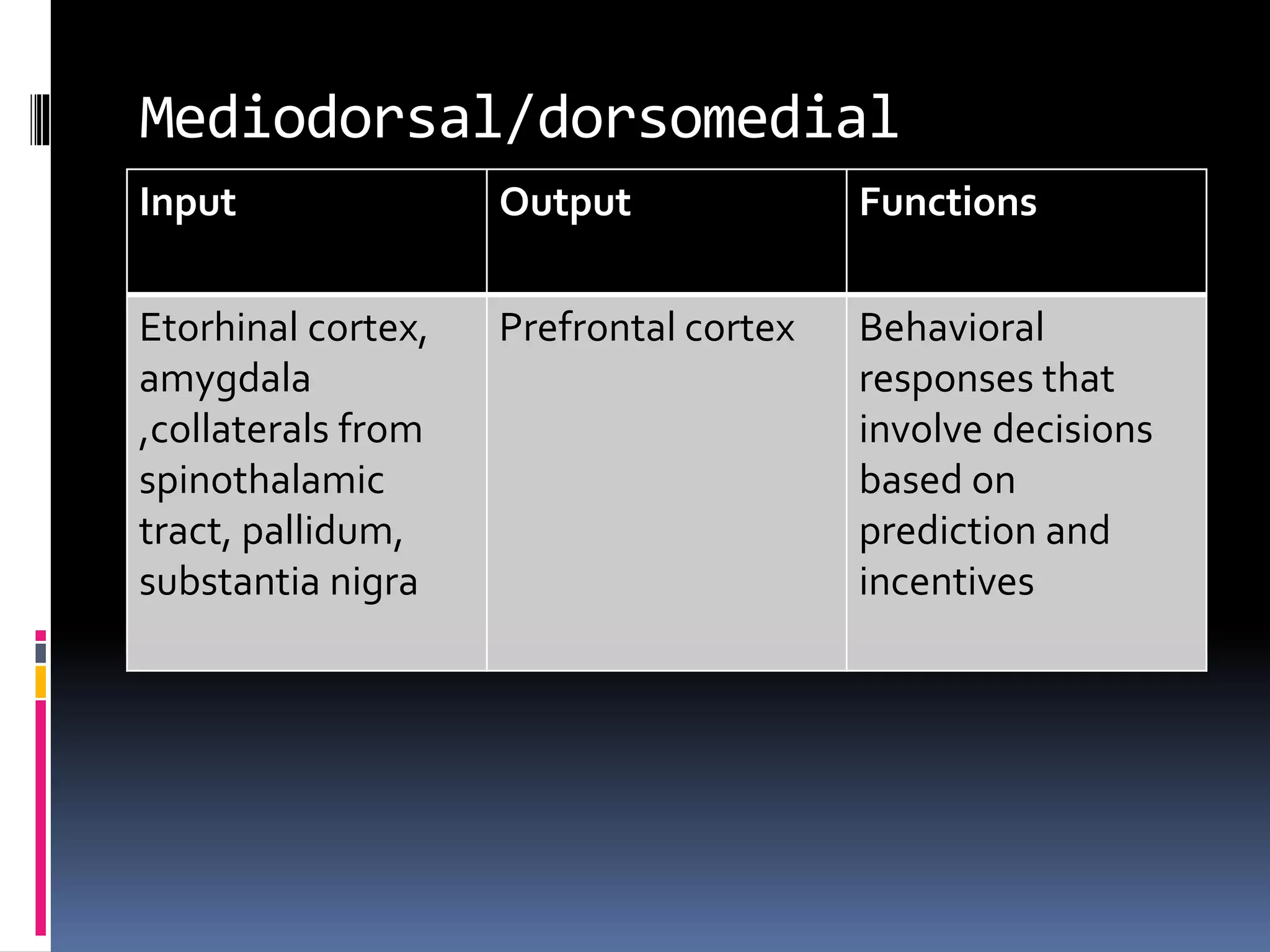 Mediodorsal/dorsomedial
Input Output Functions
Etorhinal cortex,
amygdala
,collaterals from
spinothalamic
tract, pallidum,
substantia nigra
Prefrontal cortex Behavioral
responses that
involve decisions
based on
prediction and
incentives
 
