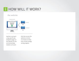HOW WILL IT WORK?
the website
teachers can teach
using specifically
designed pages on
the website, for the
environmentally
related curriculum
kids then access the
website at school
or at home, to keep
track of their energy
saving progress
school
homeclassroom
website
classroom
 