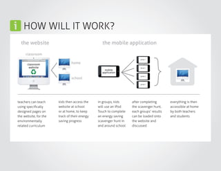 HOW WILL IT WORK?
the website the mobile application
teachers can teach
using specifically
designed pages on
the website, for the
environmentally
related curriculum
kids then access the
website at school
or at home, to keep
track of their energy
saving progress
in groups, kids
will use an iPod
Touch to complete
an energy saving
scavenger hunt in
and around school
after completing
the scavenger hunt,
each groups’ results
can be loaded onto
the website and
discussed
everything is then
accessible at home
by both teachers
and students
school
homeclassroom
website
classroom
mobile
application
group 1
group 2
group 3
group 4
 