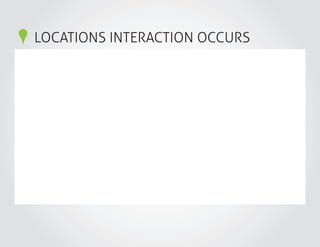 LOCATIONS INTERACTION OCCURS
 