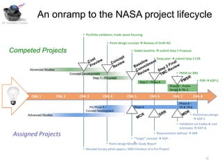 An onramp to the NASA project lifecycle
JPL Innovation Foundry



                                                              • Portfolio validation, trade-space focusing

                                                                               • Point-design concept  Release of Draft AO

      Competed Projects                                                                          • Stable baseline  submit Step 1 Proposal

                                                                                                                 • Deep plan  submit Step 2 CSR


                          Advanced Studies
                                                     Concept Development                                                            • PMSR (in ΦB)
                                                                    Step 1 - Proposal
                                                                                                       Step 2 – Phase A                            • PDR  KDP-C
                                                                                                                               Phase B – Prelim
                                                                                                                               Design & TRL 6

                           CML 1             CML 2         CML 3            CML 4             CML 5           CML 6              CML 7            CML 8
                                                                                                                                      Phase B –
                                                                  Pre-Phase A –                    Phase A                            PD & TRL6
                                                                Concept Development
                         Advanced Studies                                                                                                     • Preliminary design
                                                                                                                                                 KDP-C
                                                                                                                                    • Validation via trades & cost
                                                                                                                                      estimates  KDP-B
                                                                                                                 • Requirements defined  SRR
                                                                                                • “Target” concept  KDP-
                                                                                                   A
                                                                               • Point-design Mission Study Report
                                                              • Decadal Survey white papers, SMD initiation of a Pre-Project

                                                                                                                                                          12
 