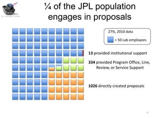 ¼ of the JPL population
JPL Innovation Foundry
                          engages in proposals
                                               27%, 2010 data

                                                  = 50 Lab employees


                                    13 provided institutional support

                                    334 provided Program Office, Line,
                                        Review, or Service Support



                                    1026 directly created proposals




                                                                      14
 