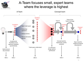 A-Team focuses small, expert teams
JPL Innovation Foundry
                                          where the leverage is highest
                                 A-Team                                                      Concept team


                                                                 Synthesis
                                                                   Gate                                               Team X Cost
                                                                                                 Team X             Team X Heritage

                         Incubation                                                Concept                   Portfolio
                            Gate        • Open trade space                            Gate                   Gate
                                                                                                                                         Proposal
                                        • Frame key                                                                                        Gate
                                          questions

                                        • Analyze drivers

                                        • Derive and assess
                                          partials

                    Fundamental                                                                   Concept baseline
                                                                                                 engineered, costed,               Step 1 baseline
                  feasibility of one
                                                                                                      validated                  ready for proposal
                 approach validated
                                                                                                                                    development
                   quantitatively
                                                       Trade space understood   1-3 reference
    Salient kernel                                                              design options
    documented                                                                   synthesized




         CML 1           CML 2                                 CML 3                                      CML 4                        CML 5
                                                                                                                                         15
 