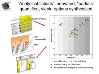 “Analytical fictions” innovated, “partials”
JPL Innovation Foundry    quantified, viable options synthesized

                                Science Value




                                 Cost


                                  Risk




                                                •   Avoid fixating on a point solution
                                                •   Assess many architectures
                                                •   Understand tradespace maneuverability
                                                                                       18
 