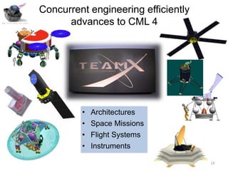 Concurrent engineering efficiently
JPL Innovation Foundry         advances to CML 4




                                  •   Architectures
                                  •   Space Missions
                                  •   Flight Systems
                                  •   Instruments

                                                              19
 