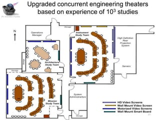 Upgraded concurrent engineering theaters
                            based on experience of 103 studies
JPL Innovation Foundry




                                                                21
 