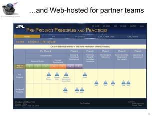 …and Web-hosted for partner teams
JPL Innovation Foundry




                                                             25
 