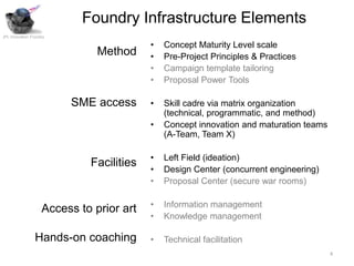 Foundry Infrastructure Elements
JPL Innovation Foundry

                                          •   Concept Maturity Level scale
                               Method     •   Pre-Project Principles & Practices
                                          •   Campaign template tailoring
                                          •   Proposal Power Tools

                         SME access       •   Skill cadre via matrix organization
                                              (technical, programmatic, and method)
                                          •   Concept innovation and maturation teams
                                              (A-Team, Team X)

                                          •   Left Field (ideation)
                             Facilities
                                          •   Design Center (concurrent engineering)
                                          •   Proposal Center (secure war rooms)

                                          •   Information management
                    Access to prior art
                                          •   Knowledge management

                 Hands-on coaching        •   Technical facilitation
                                                                                        8
 