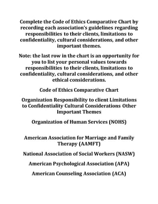 Complete the Code of Ethics Comparative Chart by
recording each association’s guidelines regarding
responsibilities to their clients, limitations to
confidentiality, cultural considerations, and other
important themes.
Note: the last row in the chart is an opportunity for
you to list your personal values towards
responsibilities to their clients, limitations to
confidentiality, cultural considerations, and other
ethical considerations.
Code of Ethics Comparative Chart
Organization Responsibility to client Limitations
to Confidentiality Cultural Considerations Other
Important Themes
Organization of Human Services (NOHS)
American Association for Marriage and Family
Therapy (AAMFT)
National Association of Social Workers (NASW)
American Psychological Association (APA)
American Counseling Association (ACA)
 