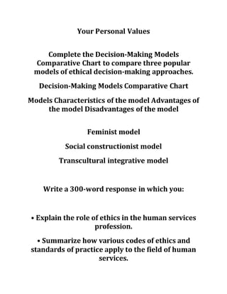 Your Personal Values
Complete the Decision-Making Models
Comparative Chart to compare three popular
models of ethical decision-making approaches.
Decision-Making Models Comparative Chart
Models Characteristics of the model Advantages of
the model Disadvantages of the model
Feminist model
Social constructionist model
Transcultural integrative model
Write a 300-word response in which you:
• Explain the role of ethics in the human services
profession.
• Summarize how various codes of ethics and
standards of practice apply to the field of human
services.
 