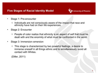 Five Stages of Racial Identity Model
• Stage 1: Pre-encounter
o Individuals are not consciously aware of the impact that race and
ethnicity have had on their life experiences.
• Stage 2: Encounter
o People of color realize that ethnicity is an aspect of self that must be
dealt with and the enormity of what must be confronted in the world.
• Stage 3: Immersion–emersion
o This stage is characterized by two powerful feelings: a desire to
immerse oneself in all things ethnic and to simultaneously avoid all
contact with Whites.
(Diller, 2011)
5
 