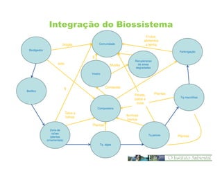 Integração do Biossistema
Frutos,
alimentos
e lenha

Comunidade

biogás
Biodigestor

…

Fertirrigação

$
lodo

Mudas

Recuperacao
de areas
degradadas

Viveiro

Composto

$

Biofiltro

Peixes,
patos e
ovos

Plantas
Tq macrófitas

Composteira

Talos e
folhas

Animais
mortos
Plantas

Zona de
raízes
(plantas
ornamentais)

Tq peixes
Tq. algas

Plantas

 