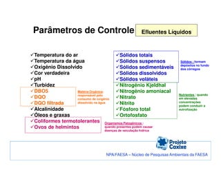 Parâmetros de Controle

Efluentes Líquidos

Temperatura do ar
Sólidos totais
Temperatura da água
Sólidos suspensos
Oxigênio Dissolvido
Sólidos sedimentáveis
Cor verdadeira
Sólidos dissolvidos
pH
Sólidos voláteis
Turbidez
Nitrogênio Kjeldhal
DBO5
Matéria Orgânica:
Nitrogênio amoniacal
responsável pelo
DQO
Nitrato
consumo de oxigênio
dissolvido na água
DQO filtrada
Nitrito
Alcalinidade
Fósforo total
Óleos e graxas
Ortofosfato
Coliformes termotolerantes Organismos Patogênicos :
quando presentes podem causar
Ovos de helmintos

Sólidos : formam
depósitos no fundo
dos córregos

Nutrientes : quando
em elevadas
concentrações
podem conduzir a
eutrofização

doenças de veiculação hídrica

NPA/FAESA – Núcleo de Pesquisas Ambientais da FAESA

 