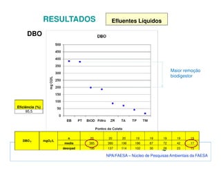 RESULTADOS

Efluentes Líquidos

DBO

Maior remoção
biodigestor

Eficiência (%)
95,5

DBO 5

mgO2/L

n

20

20

20

19

19

19

19

19

media

385

380

198

186

87

72

42

17

desvpad

195

137

114

102

30

28

23

15

NPA/FAESA – Núcleo de Pesquisas Ambientais da FAESA

 