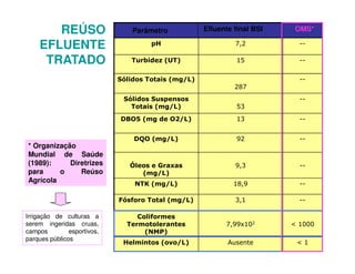 REÚSO
EFLUENTE
TRATADO

Parâmetro

Efluente final BSI

OMS*

pH

7,2

--

Turbidez (UT)

15

--

Sólidos Totais (mg/L)

-287

Sólidos Suspensos
Totais (mg/L)
DBO5 (mg de O2/L)

Irrigação de culturas a
serem ingeridas cruas,
campos
esportivos,
parques públicos

13

--

DQO (mg/L)

92

--

Óleos e Graxas
(mg/L)

9,3

--

NTK (mg/L)

18,9

--

Fósforo Total (mg/L)

* Organização
Mundial de Saúde
(1989):
Diretrizes
para
o
Reúso
Agrícola

53

3,1

--

Coliformes
Termotolerantes
(NMP)

7,99x102

< 1000

Helmintos (ovo/L)

Ausente

<1

--

 