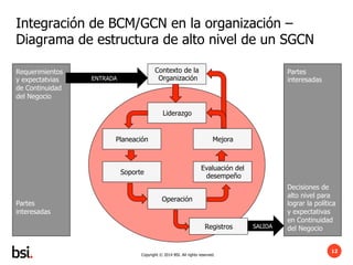 Copyright © 2014 BSI. All rights reserved.
12
Integración de BCM/GCN en la organización –
Diagrama de estructura de alto n...