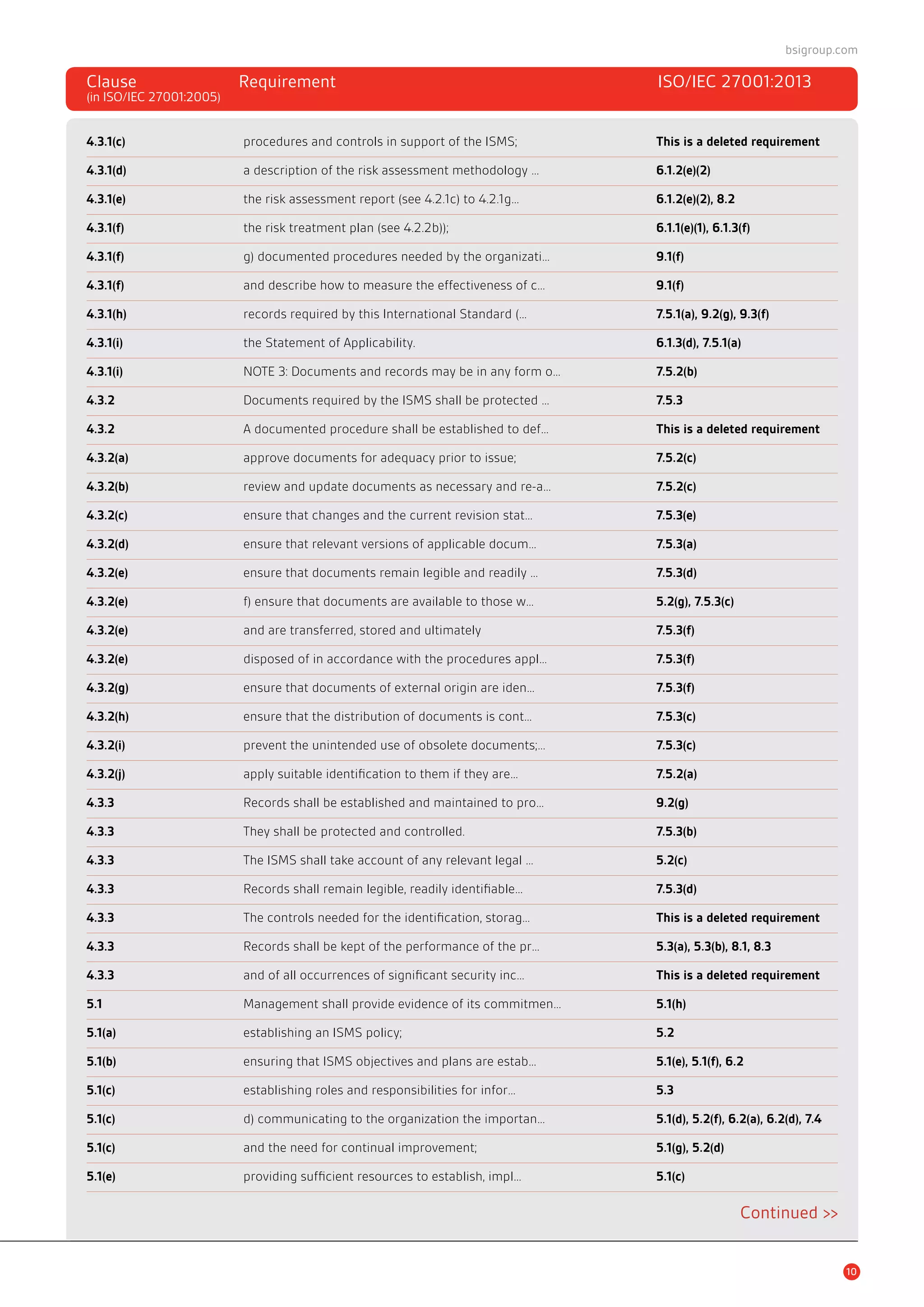 10
bsigroup.com
Clause 	 Requirement	 ISO/IEC 27001:2013
(in ISO/IEC 27001:2005)	
4.3.1(c)	 procedures and controls in support of the ISMS;	 This is a deleted requirement
4.3.1(d)	 a description of the risk assessment methodology …	 6.1.2(e)(2)
4.3.1(e)	 the risk assessment report (see 4.2.1c) to 4.2.1g…	 6.1.2(e)(2), 8.2
4.3.1(f)	 the risk treatment plan (see 4.2.2b));	 6.1.1(e)(1), 6.1.3(f)
4.3.1(f)	 g) documented procedures needed by the organizati…	 9.1(f)
4.3.1(f)	 and describe how to measure the effectiveness of c…	 9.1(f)
4.3.1(h)	 records required by this International Standard (…	 7.5.1(a), 9.2(g), 9.3(f)
4.3.1(i)	 the Statement of Applicability.		 6.1.3(d), 7.5.1(a)
4.3.1(i)	 NOTE 3: Documents and records may be in any form o…	 7.5.2(b)
4.3.2	 Documents required by the ISMS shall be protected …	 7.5.3
4.3.2	 A documented procedure shall be established to def…	 This is a deleted requirement
4.3.2(a)	 approve documents for adequacy prior to issue;	 7.5.2(c)
4.3.2(b)	 review and update documents as necessary and re-a…	 7.5.2(c)
4.3.2(c)	 ensure that changes and the current revision stat…	 7.5.3(e)
4.3.2(d)	 ensure that relevant versions of applicable docum…	 7.5.3(a)
4.3.2(e)	 ensure that documents remain legible and readily …	 7.5.3(d)
4.3.2(e)	 f) ensure that documents are available to those w…	 5.2(g), 7.5.3(c)
4.3.2(e)	 and are transferred, stored and ultimately	 7.5.3(f)
4.3.2(e)	 disposed of in accordance with the procedures appl…	 7.5.3(f)
4.3.2(g)	 ensure that documents of external origin are iden…	 7.5.3(f)
4.3.2(h)	 ensure that the distribution of documents is cont…	 7.5.3(c)
4.3.2(i)	 prevent the unintended use of obsolete documents;…	 7.5.3(c)
4.3.2(j)	 apply suitable identification to them if they are…	 7.5.2(a)
4.3.3	 Records shall be established and maintained to pro…	 9.2(g)
4.3.3	 They shall be protected and controlled.	 7.5.3(b)
4.3.3	 The ISMS shall take account of any relevant legal …	 5.2(c)
4.3.3	 Records shall remain legible, readily identifiable…	 7.5.3(d)
4.3.3	 The controls needed for the identification, storag…	 This is a deleted requirement
4.3.3	 Records shall be kept of the performance of the pr…	 5.3(a), 5.3(b), 8.1, 8.3
4.3.3	 and of all occurrences of significant security inc…	 This is a deleted requirement
5.1	 Management shall provide evidence of its commitmen…	 5.1(h)
5.1(a)	 establishing an ISMS policy;		 5.2
5.1(b)	 ensuring that ISMS objectives and plans are estab…	 5.1(e), 5.1(f), 6.2
5.1(c)	 establishing roles and responsibilities for infor…	 5.3
5.1(c)	 d) communicating to the organization the importan…	 5.1(d), 5.2(f), 6.2(a), 6.2(d), 7.4
5.1(c)	 and the need for continual improvement;	 5.1(g), 5.2(d)
5.1(e)	 providing sufficient resources to establish, impl…	 5.1(c)
Continued >>
 