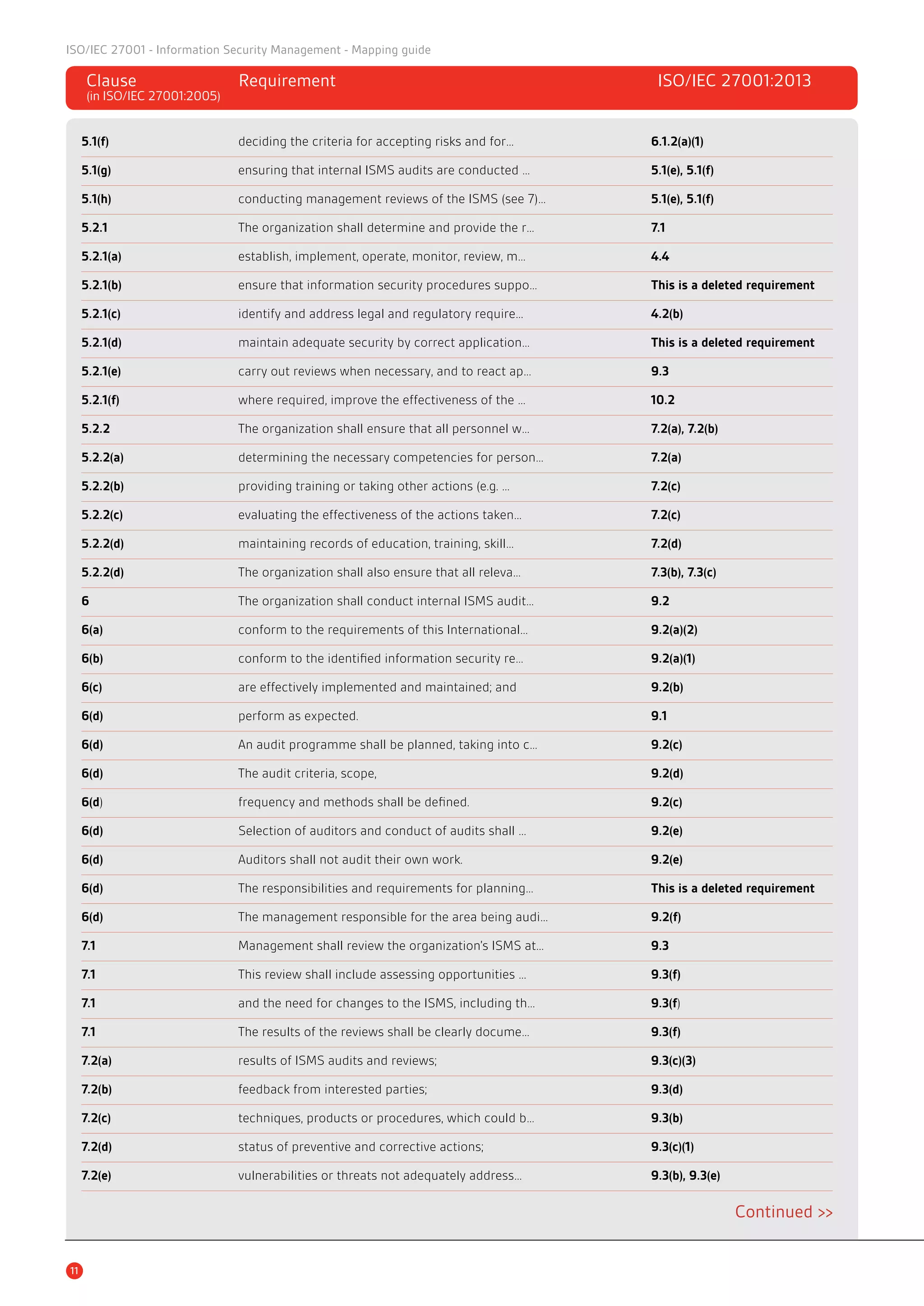 ISO/IEC 27001 - Information Security Management - Mapping guide
Clause 	 Requirement	 ISO/IEC 27001:2013
(in ISO/IEC 27001:2005)	
5.1(f)	 deciding the criteria for accepting risks and for…	 6.1.2(a)(1)
5.1(g)	 ensuring that internal ISMS audits are conducted …	 5.1(e), 5.1(f)
5.1(h)	 conducting management reviews of the ISMS (see 7)…	 5.1(e), 5.1(f)
5.2.1	 The organization shall determine and provide the r…	 7.1
5.2.1(a)	 establish, implement, operate, monitor, review, m…	 4.4
5.2.1(b)	 ensure that information security procedures suppo…	 This is a deleted requirement
5.2.1(c)	 identify and address legal and regulatory require…	 4.2(b)
5.2.1(d)	 maintain adequate security by correct application…	 This is a deleted requirement
5.2.1(e)	 carry out reviews when necessary, and to react ap…	 9.3
5.2.1(f)	 where required, improve the effectiveness of the …	 10.2
5.2.2	 The organization shall ensure that all personnel w…	 7.2(a), 7.2(b)
5.2.2(a)	 determining the necessary competencies for person…	 7.2(a)
5.2.2(b)	 providing training or taking other actions (e.g. …	 7.2(c)
5.2.2(c)	 evaluating the effectiveness of the actions taken…	 7.2(c)
5.2.2(d)	 maintaining records of education, training, skill…	 7.2(d)
5.2.2(d)	 The organization shall also ensure that all releva…	 7.3(b), 7.3(c)
6	 The organization shall conduct internal ISMS audit…	 9.2
6(a)	 conform to the requirements of this International…	 9.2(a)(2)
6(b)	 conform to the identified information security re…	 9.2(a)(1)
6(c)	 are effectively implemented and maintained; and	 9.2(b)
6(d)	 perform as expected.		 9.1
6(d)	 An audit programme shall be planned, taking into c…	 9.2(c)
6(d)	 The audit criteria, scope,		 9.2(d)
6(d)	 frequency and methods shall be defined.	 9.2(c)
6(d)	 Selection of auditors and conduct of audits shall …	 9.2(e)
6(d)	 Auditors shall not audit their own work.	 9.2(e)
6(d)	 The responsibilities and requirements for planning…	 This is a deleted requirement
6(d)	 The management responsible for the area being audi…	 9.2(f)
7.1	 Management shall review the organization’s ISMS at…	 9.3
7.1	 This review shall include assessing opportunities …	 9.3(f)
7.1	 and the need for changes to the ISMS, including th…	 9.3(f)
7.1	 The results of the reviews shall be clearly docume…	 9.3(f)
7.2(a)	 results of ISMS audits and reviews;		 9.3(c)(3)
7.2(b)	 feedback from interested parties;		 9.3(d)
7.2(c)	 techniques, products or procedures, which could b…	 9.3(b)
7.2(d)	 status of preventive and corrective actions;	 9.3(c)(1)
7.2(e)	 vulnerabilities or threats not adequately address…	 9.3(b), 9.3(e)
Continued >>
11
 