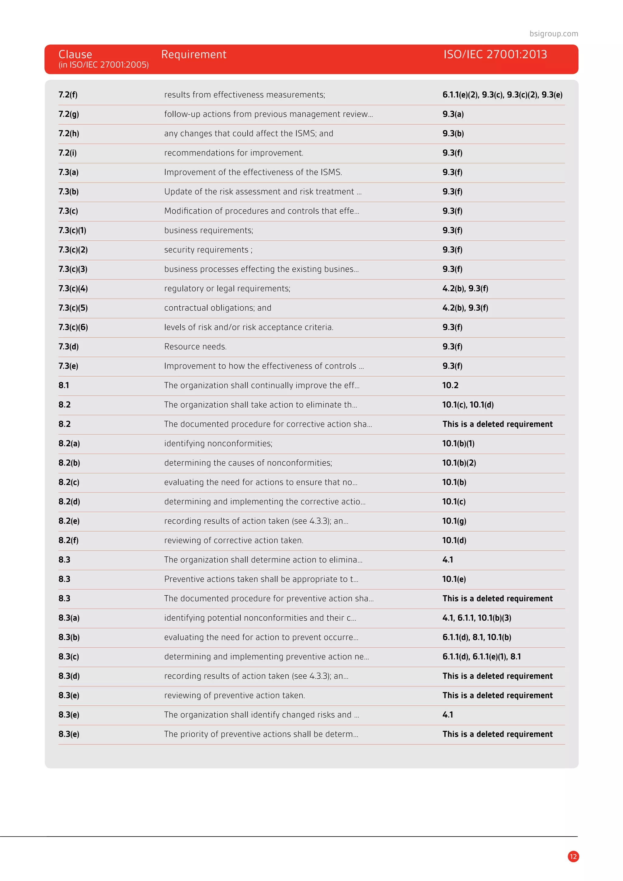 bsigroup.com
Clause 	 Requirement	 ISO/IEC 27001:2013
(in ISO/IEC 27001:2005)	
7.2(f)	 results from effectiveness measurements;	 6.1.1(e)(2), 9.3(c), 9.3(c)(2), 9.3(e)
7.2(g)	 follow-up actions from previous management review…	 9.3(a)
7.2(h)	 any changes that could affect the ISMS; and	 9.3(b)
7.2(i)	 recommendations for improvement.	 9.3(f)
7.3(a)	 Improvement of the effectiveness of the ISMS.	 9.3(f)
7.3(b)	 Update of the risk assessment and risk treatment …	 9.3(f)
7.3(c)	 Modification of procedures and controls that effe…	 9.3(f)
7.3(c)(1)	 business requirements;		 9.3(f)
7.3(c)(2)	 security requirements ;		 9.3(f)
7.3(c)(3)	 business processes effecting the existing busines…	 9.3(f)
7.3(c)(4)	 regulatory or legal requirements;		 4.2(b), 9.3(f)
7.3(c)(5)	 contractual obligations; and		 4.2(b), 9.3(f)
7.3(c)(6)	 levels of risk and/or risk acceptance criteria.	 9.3(f)
7.3(d)	 Resource needs.		 9.3(f)
7.3(e)	 Improvement to how the effectiveness of controls …	 9.3(f)
8.1	 The organization shall continually improve the eff…	 10.2
8.2	 The organization shall take action to eliminate th…	 10.1(c), 10.1(d)
8.2	 The documented procedure for corrective action sha…	 This is a deleted requirement
8.2(a)	 identifying nonconformities;		 10.1(b)(1)
8.2(b)	 determining the causes of nonconformities;	 10.1(b)(2)
8.2(c)	 evaluating the need for actions to ensure that no…	 10.1(b)
8.2(d)	 determining and implementing the corrective actio…	 10.1(c)
8.2(e)	 recording results of action taken (see 4.3.3); an…	 10.1(g)
8.2(f)	 reviewing of corrective action taken.	 10.1(d)
8.3	 The organization shall determine action to elimina…	 4.1
8.3	 Preventive actions taken shall be appropriate to t…	 10.1(e)
8.3	 The documented procedure for preventive action sha…	 This is a deleted requirement
8.3(a)	 identifying potential nonconformities and their c…	 4.1, 6.1.1, 10.1(b)(3)
8.3(b)	 evaluating the need for action to prevent occurre…	 6.1.1(d), 8.1, 10.1(b)
8.3(c)	 determining and implementing preventive action ne…	 6.1.1(d), 6.1.1(e)(1), 8.1
8.3(d)	 recording results of action taken (see 4.3.3); an…	 This is a deleted requirement
8.3(e)	 reviewing of preventive action taken.	 This is a deleted requirement
8.3(e)	 The organization shall identify changed risks and …	 4.1
8.3(e)	 The priority of preventive actions shall be determ…	 This is a deleted requirement
12
 