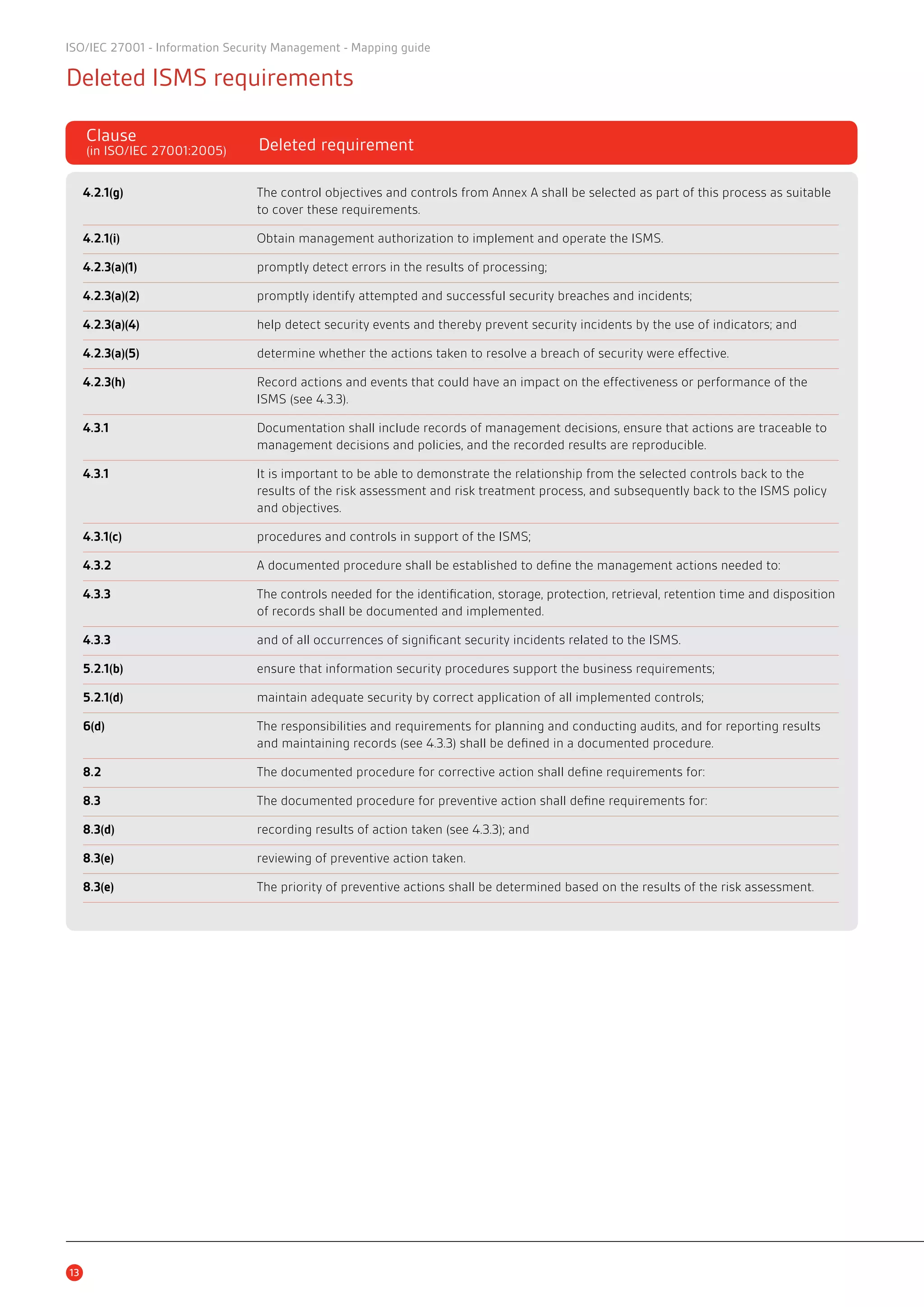 13
Deleted ISMS requirements
4.2.1(g)	 The control objectives and controls from Annex A shall be selected as part of this process as suitable 	
	 to cover these requirements.
4.2.1(i)	 Obtain management authorization to implement and operate the ISMS.
4.2.3(a)(1)	 promptly detect errors in the results of processing;
4.2.3(a)(2)	 promptly identify attempted and successful security breaches and incidents;
4.2.3(a)(4)	 help detect security events and thereby prevent security incidents by the use of indicators; and
4.2.3(a)(5)	 determine whether the actions taken to resolve a breach of security were effective.
4.2.3(h)	 Record actions and events that could have an impact on the effectiveness or performance of the 	
	 ISMS (see 4.3.3).
4.3.1	 Documentation shall include records of management decisions, ensure that actions are traceable to 	
	 management decisions and policies, and the recorded results are reproducible.
4.3.1	 It is important to be able to demonstrate the relationship from the selected controls back to the 		
	 results of the risk assessment and risk treatment process, and subsequently back to the ISMS policy 	
	 and objectives.
4.3.1(c)	 procedures and controls in support of the ISMS;
4.3.2	 A documented procedure shall be established to define the management actions needed to:
4.3.3	 The controls needed for the identification, storage, protection, retrieval, retention time and disposition 	
	 of records shall be documented and implemented.
4.3.3	 and of all occurrences of significant security incidents related to the ISMS.
5.2.1(b)	 ensure that information security procedures support the business requirements;
5.2.1(d)	 maintain adequate security by correct application of all implemented controls;
6(d)	 The responsibilities and requirements for planning and conducting audits, and for reporting results 	
	 and maintaining records (see 4.3.3) shall be defined in a documented procedure.
8.2	 The documented procedure for corrective action shall define requirements for:
8.3	 The documented procedure for preventive action shall define requirements for:
8.3(d)	 recording results of action taken (see 4.3.3); and
8.3(e)	 reviewing of preventive action taken.
8.3(e)	 The priority of preventive actions shall be determined based on the results of the risk assessment.
Clause 	
Deleted requirement(in ISO/IEC 27001:2005)	
ISO/IEC 27001 - Information Security Management - Mapping guide
 