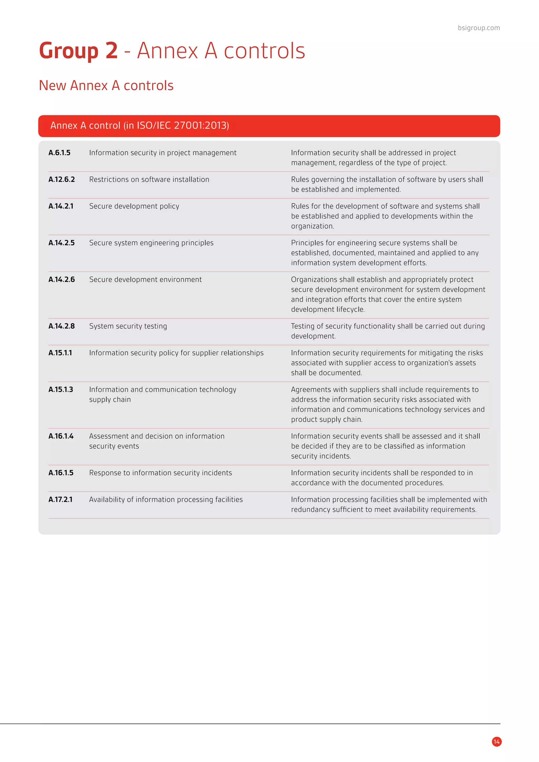 14
A.6.1.5	 Information security in project management	 Information security shall be addressed in project 		
		 management, regardless of the type of project.
A.12.6.2	 Restrictions on software installation	 Rules governing the installation of software by users shall 	
		 be established and implemented.
A.14.2.1	 Secure development policy	 Rules for the development of software and systems shall 	
		 be established and applied to developments within the 	
		 organization.
A.14.2.5	 Secure system engineering principles	 Principles for engineering secure systems shall be 		
		 established, documented, maintained and applied to any 	
		 information system development efforts.
A.14.2.6	 Secure development environment	 Organizations shall establish and appropriately protect 	
		 secure development environment for system development 	
		 and integration efforts that cover the entire system 		
		 development lifecycle.
A.14.2.8	 System security testing	 Testing of security functionality shall be carried out during 	
		 development.
A.15.1.1	 Information security policy for supplier relationships	 Information security requirements for mitigating the risks 	
		 associated with supplier access to organization’s assets 	
		 shall be documented.
A.15.1.3	 Information and communication technology	 Agreements with suppliers shall include requirements to 	
	 supply chain	 address the information security risks associated with 	
		 information and communications technology services and 	
		 product supply chain.
A.16.1.4	 Assessment and decision on information	 Information security events shall be assessed and it shall 	
	 security events	 be decided if they are to be classified as information 		
		 security incidents.
A.16.1.5	 Response to information security incidents	 Information security incidents shall be responded to in 	
		 accordance with the documented procedures.
A.17.2.1	 Availability of information processing facilities	 Information processing facilities shall be implemented with 	
		 redundancy sufficient to meet availability requirements.
Annex A control (in ISO/IEC 27001:2013)
Group 2 - Annex A controls
New Annex A controls
bsigroup.com
 
