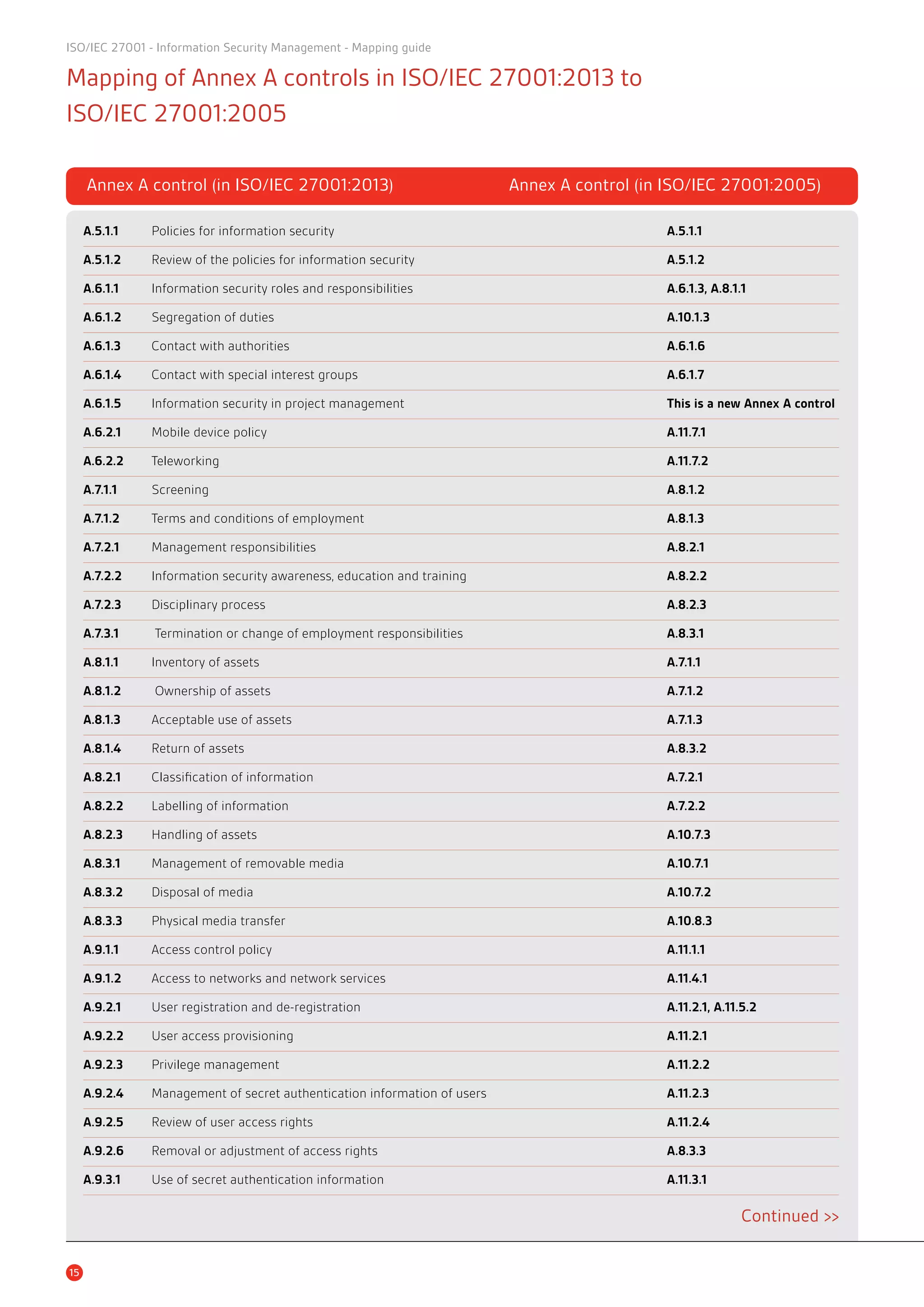 15
Mapping of Annex A controls in ISO/IEC 27001:2013 to
ISO/IEC 27001:2005
A.5.1.1 	 Policies for information security	 A.5.1.1
A.5.1.2 	 Review of the policies for information security	 A.5.1.2
A.6.1.1 	 Information security roles and responsibilities	 A.6.1.3, A.8.1.1
A.6.1.2 	 Segregation of duties	 A.10.1.3
A.6.1.3 	 Contact with authorities	 A.6.1.6
A.6.1.4 	 Contact with special interest groups	 A.6.1.7
A.6.1.5 	 Information security in project management	 This is a new Annex A control
A.6.2.1 	 Mobile device policy	 A.11.7.1
A.6.2.2 	 Teleworking	 A.11.7.2
A.7.1.1 	 Screening	 A.8.1.2
A.7.1.2 	 Terms and conditions of employment	 A.8.1.3
A.7.2.1 	 Management responsibilities	 A.8.2.1
A.7.2.2 	 Information security awareness, education and training	 A.8.2.2
A.7.2.3 	 Disciplinary process	 A.8.2.3
A.7.3.1	 Termination or change of employment responsibilities	 A.8.3.1
A.8.1.1 	 Inventory of assets	 A.7.1.1
A.8.1.2	 Ownership of assets	 A.7.1.2
A.8.1.3 	 Acceptable use of assets	 A.7.1.3
A.8.1.4 	 Return of assets	 A.8.3.2
A.8.2.1 	 Classification of information	 A.7.2.1
A.8.2.2 	 Labelling of information	 A.7.2.2
A.8.2.3 	 Handling of assets	 A.10.7.3
A.8.3.1 	 Management of removable media	 A.10.7.1
A.8.3.2 	 Disposal of media	 A.10.7.2
A.8.3.3 	 Physical media transfer	 A.10.8.3
A.9.1.1 	 Access control policy	 A.11.1.1
A.9.1.2 	 Access to networks and network services	 A.11.4.1
A.9.2.1 	 User registration and de-registration	 A.11.2.1, A.11.5.2
A.9.2.2 	 User access provisioning	 A.11.2.1
A.9.2.3 	 Privilege management	 A.11.2.2
A.9.2.4 	 Management of secret authentication information of users	 A.11.2.3
A.9.2.5 	 Review of user access rights	 A.11.2.4
A.9.2.6 	 Removal or adjustment of access rights	 A.8.3.3
A.9.3.1 	 Use of secret authentication information	 A.11.3.1
Continued >>
Annex A control (in ISO/IEC 27001:2013)	 Annex A control (in ISO/IEC 27001:2005)
ISO/IEC 27001 - Information Security Management - Mapping guide
 