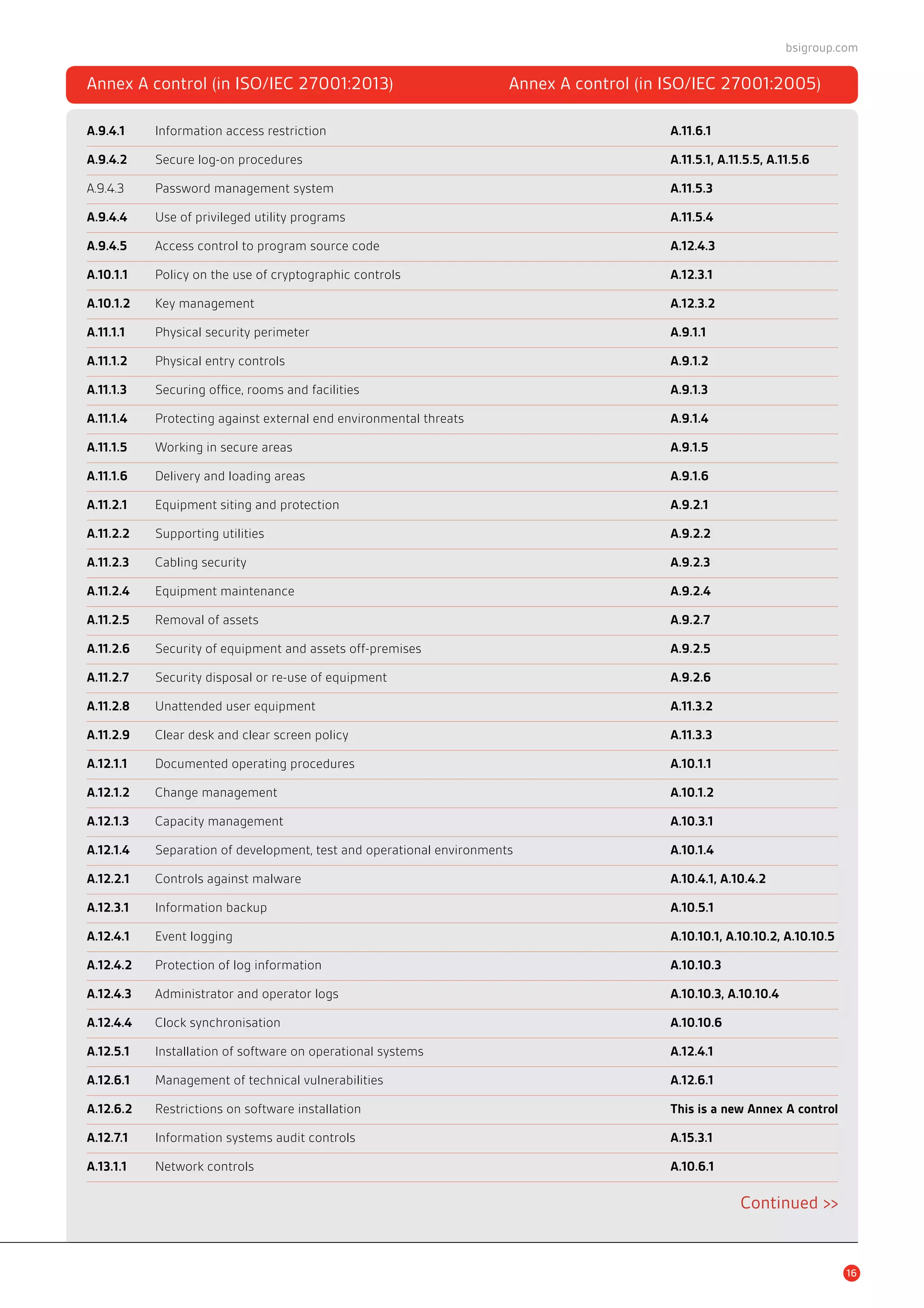 16
Annex A control (in ISO/IEC 27001:2013)	 Annex A control (in ISO/IEC 27001:2005)
A.9.4.1 	 Information access restriction	 A.11.6.1
A.9.4.2 	 Secure log-on procedures	 A.11.5.1, A.11.5.5, A.11.5.6
A.9.4.3 	 Password management system	 A.11.5.3
A.9.4.4 	 Use of privileged utility programs	 A.11.5.4
A.9.4.5 	 Access control to program source code	 A.12.4.3
A.10.1.1 	 Policy on the use of cryptographic controls	 A.12.3.1
A.10.1.2 	 Key management	 A.12.3.2
A.11.1.1 	 Physical security perimeter	 A.9.1.1
A.11.1.2 	 Physical entry controls	 A.9.1.2
A.11.1.3 	 Securing office, rooms and facilities	 A.9.1.3
A.11.1.4 	 Protecting against external end environmental threats	 A.9.1.4
A.11.1.5 	 Working in secure areas	 A.9.1.5
A.11.1.6 	 Delivery and loading areas	 A.9.1.6
A.11.2.1 	 Equipment siting and protection	 A.9.2.1
A.11.2.2 	 Supporting utilities	 A.9.2.2
A.11.2.3 	 Cabling security	 A.9.2.3
A.11.2.4 	 Equipment maintenance	 A.9.2.4
A.11.2.5 	 Removal of assets	 A.9.2.7
A.11.2.6 	 Security of equipment and assets off-premises	 A.9.2.5
A.11.2.7 	 Security disposal or re-use of equipment	 A.9.2.6
A.11.2.8 	 Unattended user equipment	 A.11.3.2
A.11.2.9 	 Clear desk and clear screen policy	 A.11.3.3
A.12.1.1 	 Documented operating procedures	 A.10.1.1
A.12.1.2 	 Change management	 A.10.1.2
A.12.1.3 	 Capacity management	 A.10.3.1
A.12.1.4 	 Separation of development, test and operational environments	 A.10.1.4
A.12.2.1 	 Controls against malware	 A.10.4.1, A.10.4.2
A.12.3.1 	 Information backup	 A.10.5.1
A.12.4.1 	 Event logging	 A.10.10.1, A.10.10.2, A.10.10.5
A.12.4.2 	 Protection of log information	 A.10.10.3
A.12.4.3 	 Administrator and operator logs	 A.10.10.3, A.10.10.4
A.12.4.4 	 Clock synchronisation	 A.10.10.6
A.12.5.1 	 Installation of software on operational systems	 A.12.4.1
A.12.6.1 	 Management of technical vulnerabilities	 A.12.6.1
A.12.6.2 	 Restrictions on software installation	 This is a new Annex A control
A.12.7.1	 Information systems audit controls	 A.15.3.1
A.13.1.1 	 Network controls	 A.10.6.1
Continued >>
bsigroup.com
 
