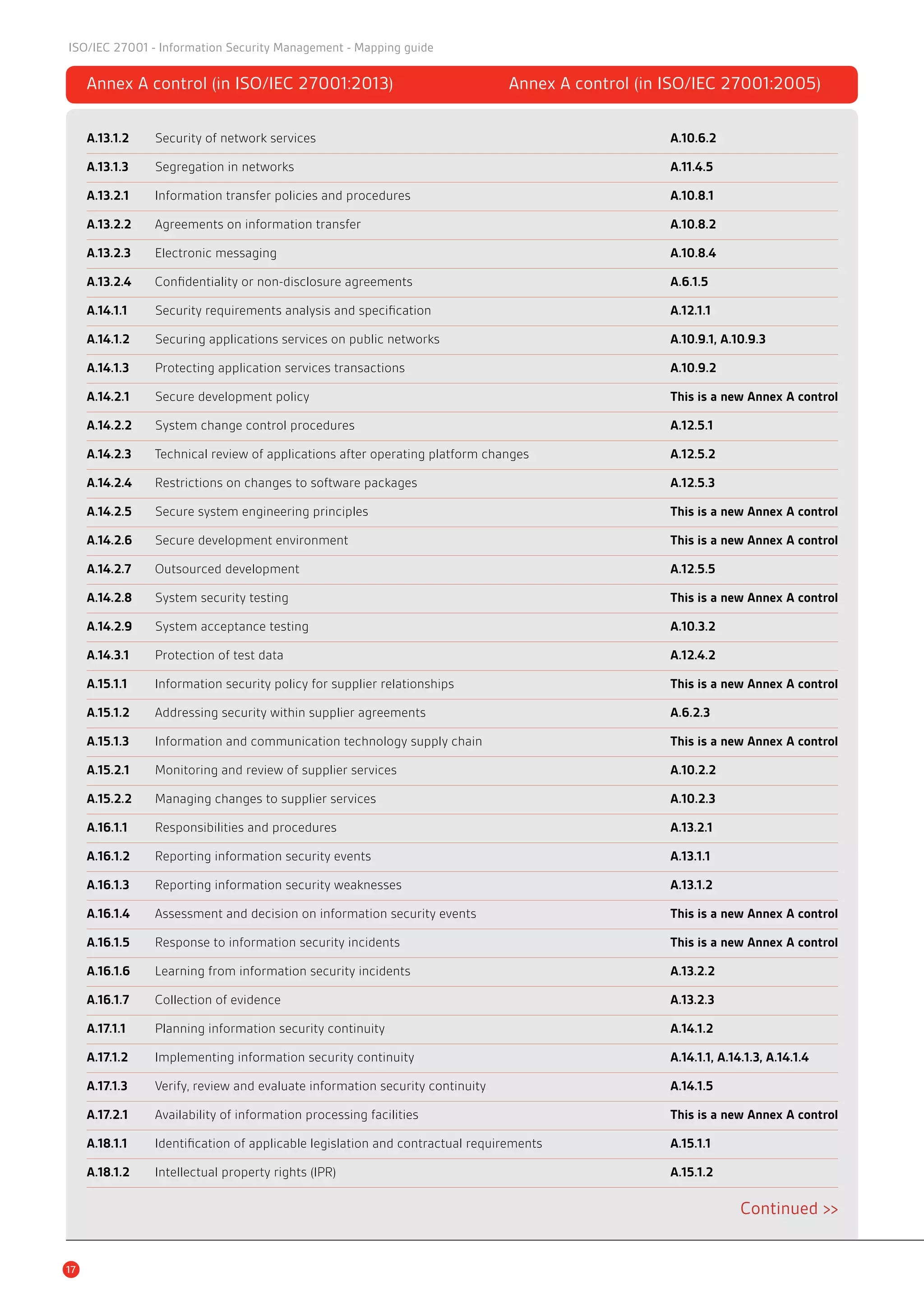 17
Annex A control (in ISO/IEC 27001:2013)	 Annex A control (in ISO/IEC 27001:2005)
A.13.1.2 	 Security of network services	 A.10.6.2
A.13.1.3 	 Segregation in networks	 A.11.4.5
A.13.2.1 	 Information transfer policies and procedures	 A.10.8.1
A.13.2.2 	 Agreements on information transfer	 A.10.8.2
A.13.2.3 	 Electronic messaging	 A.10.8.4
A.13.2.4 	 Confidentiality or non-disclosure agreements	 A.6.1.5
A.14.1.1 	 Security requirements analysis and specification	 A.12.1.1
A.14.1.2 	 Securing applications services on public networks	 A.10.9.1, A.10.9.3
A.14.1.3 	 Protecting application services transactions	 A.10.9.2
A.14.2.1 	 Secure development policy	 This is a new Annex A control
A.14.2.2 	 System change control procedures	 A.12.5.1
A.14.2.3 	 Technical review of applications after operating platform changes	 A.12.5.2
A.14.2.4 	 Restrictions on changes to software packages	 A.12.5.3
A.14.2.5 	 Secure system engineering principles	 This is a new Annex A control
A.14.2.6 	 Secure development environment	 This is a new Annex A control
A.14.2.7 	 Outsourced development	 A.12.5.5
A.14.2.8 	 System security testing	 This is a new Annex A control
A.14.2.9 	 System acceptance testing	 A.10.3.2
A.14.3.1 	 Protection of test data	 A.12.4.2
A.15.1.1 	 Information security policy for supplier relationships	 This is a new Annex A control
A.15.1.2 	 Addressing security within supplier agreements	 A.6.2.3
A.15.1.3 	 Information and communication technology supply chain	 This is a new Annex A control
A.15.2.1 	 Monitoring and review of supplier services	 A.10.2.2
A.15.2.2 	 Managing changes to supplier services	 A.10.2.3
A.16.1.1 	 Responsibilities and procedures	 A.13.2.1
A.16.1.2 	 Reporting information security events	 A.13.1.1
A.16.1.3 	 Reporting information security weaknesses	 A.13.1.2
A.16.1.4 	 Assessment and decision on information security events	 This is a new Annex A control
A.16.1.5 	 Response to information security incidents	 This is a new Annex A control
A.16.1.6 	 Learning from information security incidents	 A.13.2.2
A.16.1.7 	 Collection of evidence	 A.13.2.3
A.17.1.1 	 Planning information security continuity	 A.14.1.2
A.17.1.2 	 Implementing information security continuity	 A.14.1.1, A.14.1.3, A.14.1.4
A.17.1.3 	 Verify, review and evaluate information security continuity	 A.14.1.5
A.17.2.1 	 Availability of information processing facilities	 This is a new Annex A control
A.18.1.1 	 Identification of applicable legislation and contractual requirements	 A.15.1.1
A.18.1.2 	 Intellectual property rights (IPR)	 A.15.1.2	
Continued >>
ISO/IEC 27001 - Information Security Management - Mapping guide
 