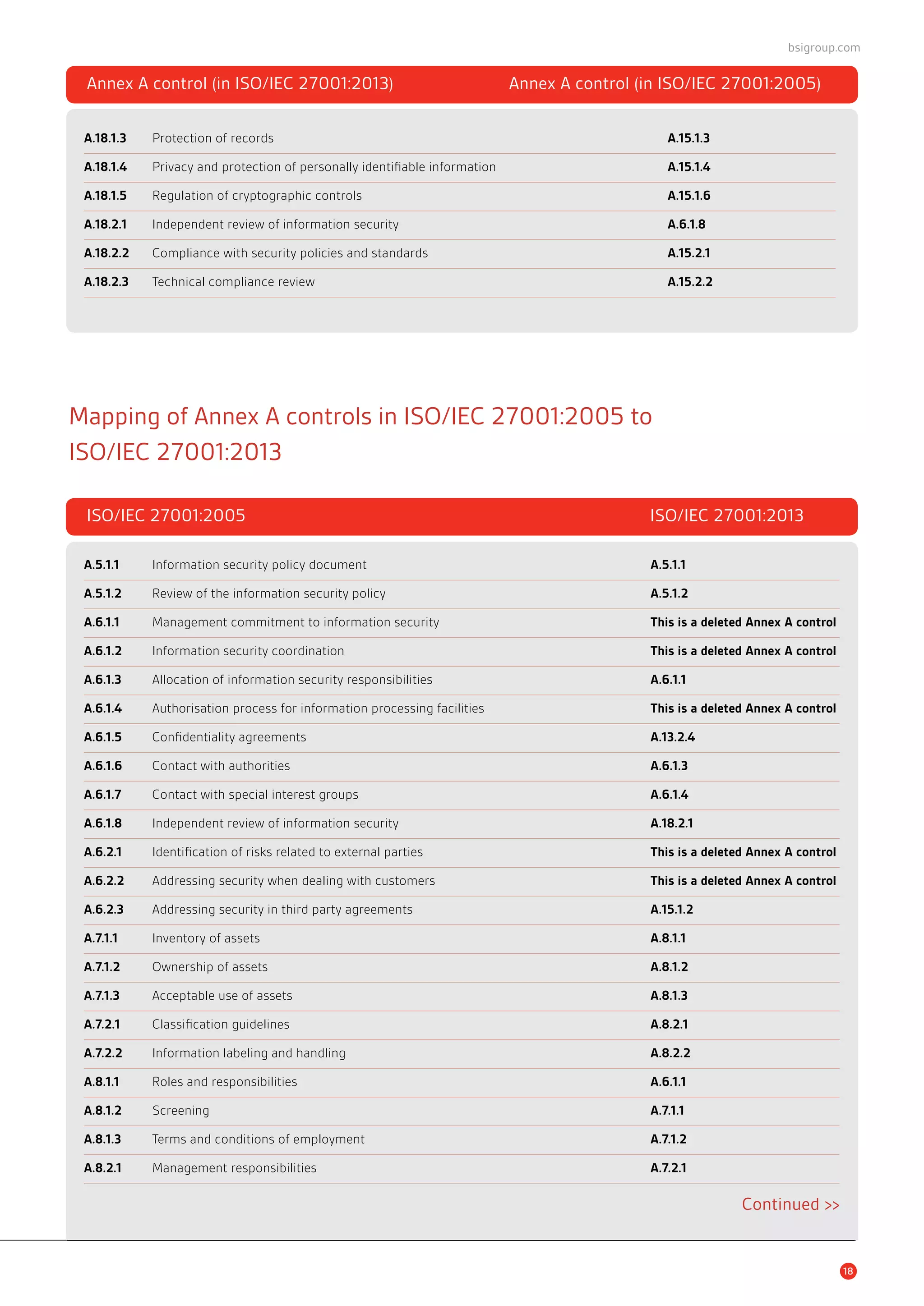 18
Annex A control (in ISO/IEC 27001:2013)	 Annex A control (in ISO/IEC 27001:2005)
ISO/IEC 27001:2005	 ISO/IEC 27001:2013
A.18.1.3 	 Protection of records	 A.15.1.3
A.18.1.4 	 Privacy and protection of personally identifiable information	 A.15.1.4
A.18.1.5 	 Regulation of cryptographic controls	 A.15.1.6
A.18.2.1 	 Independent review of information security	 A.6.1.8
A.18.2.2 	 Compliance with security policies and standards	 A.15.2.1
A.18.2.3 	 Technical compliance review	 A.15.2.2
A.5.1.1 	 Information security policy document	 A.5.1.1
A.5.1.2 	 Review of the information security policy	 A.5.1.2
A.6.1.1 	 Management commitment to information security	 This is a deleted Annex A control
A.6.1.2 	 Information security coordination	 This is a deleted Annex A control
A.6.1.3 	 Allocation of information security responsibilities	 A.6.1.1
A.6.1.4 	 Authorisation process for information processing facilities	 This is a deleted Annex A control
A.6.1.5 	 Confidentiality agreements	 A.13.2.4
A.6.1.6 	 Contact with authorities	 A.6.1.3
A.6.1.7 	 Contact with special interest groups	 A.6.1.4
A.6.1.8 	 Independent review of information security	 A.18.2.1
A.6.2.1 	 Identification of risks related to external parties	 This is a deleted Annex A control
A.6.2.2 	 Addressing security when dealing with customers	 This is a deleted Annex A control
A.6.2.3 	 Addressing security in third party agreements	 A.15.1.2
A.7.1.1 	 Inventory of assets	 A.8.1.1
A.7.1.2 	 Ownership of assets	 A.8.1.2
A.7.1.3 	 Acceptable use of assets	 A.8.1.3
A.7.2.1 	 Classification guidelines	 A.8.2.1
A.7.2.2 	 Information labeling and handling	 A.8.2.2
A.8.1.1 	 Roles and responsibilities	 A.6.1.1
A.8.1.2 	Screening	 A.7.1.1
A.8.1.3 	 Terms and conditions of employment	 A.7.1.2
A.8.2.1 	 Management responsibilities	 A.7.2.1
Continued >>
Mapping of Annex A controls in ISO/IEC 27001:2005 to
ISO/IEC 27001:2013
bsigroup.com
 